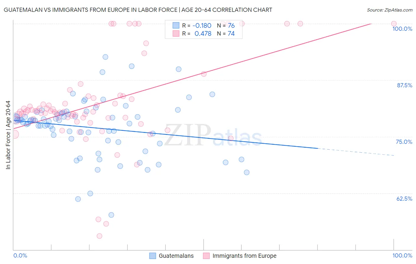 Guatemalan vs Immigrants from Europe In Labor Force | Age 20-64