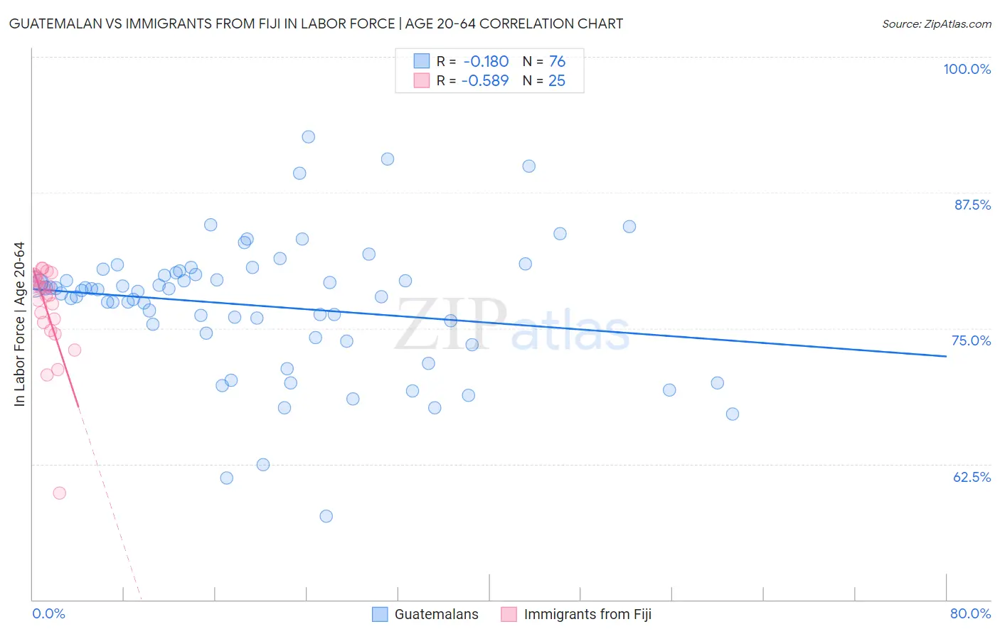 Guatemalan vs Immigrants from Fiji In Labor Force | Age 20-64