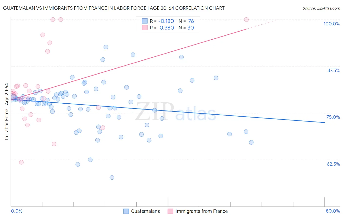 Guatemalan vs Immigrants from France In Labor Force | Age 20-64