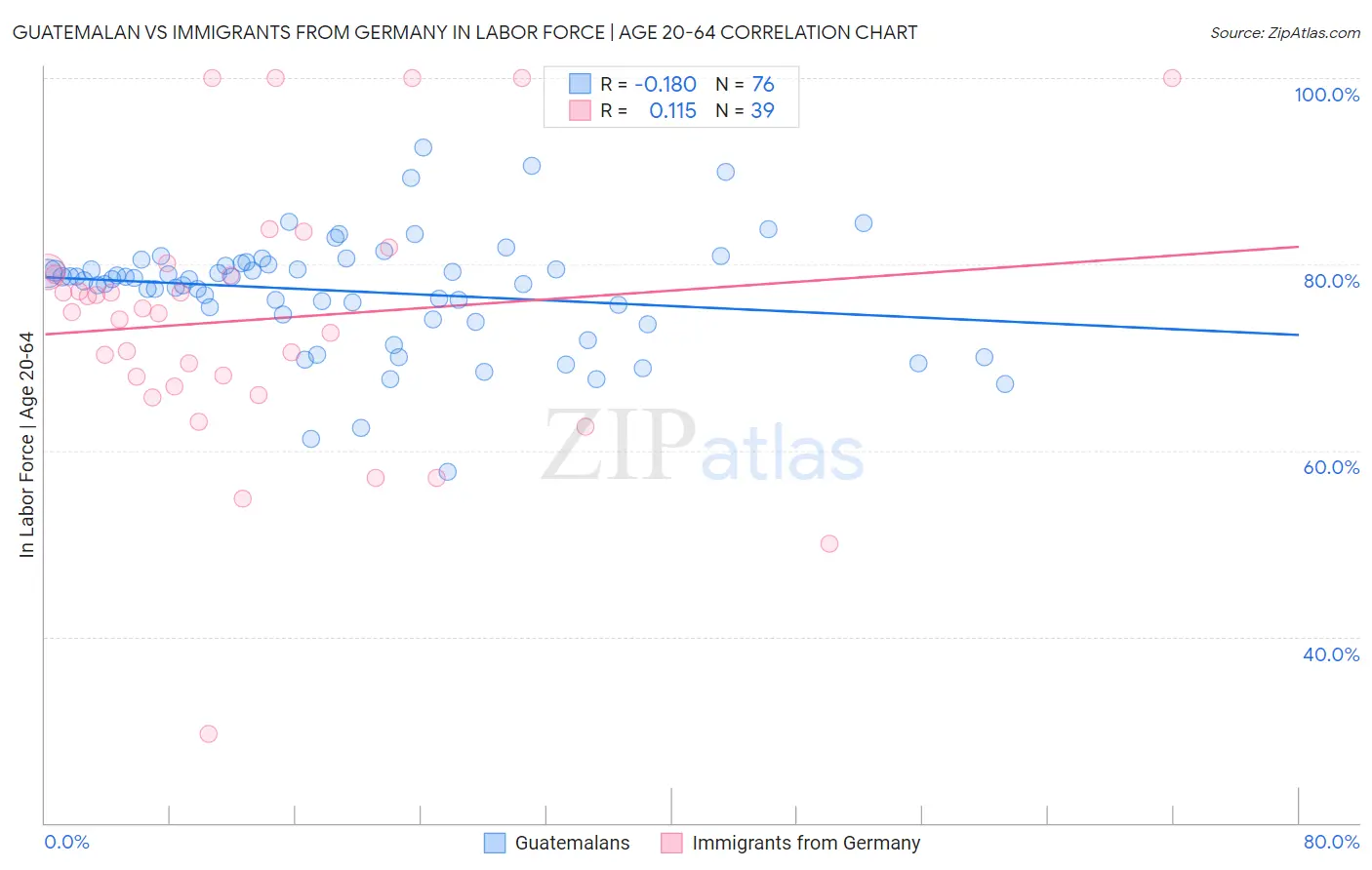 Guatemalan vs Immigrants from Germany In Labor Force | Age 20-64