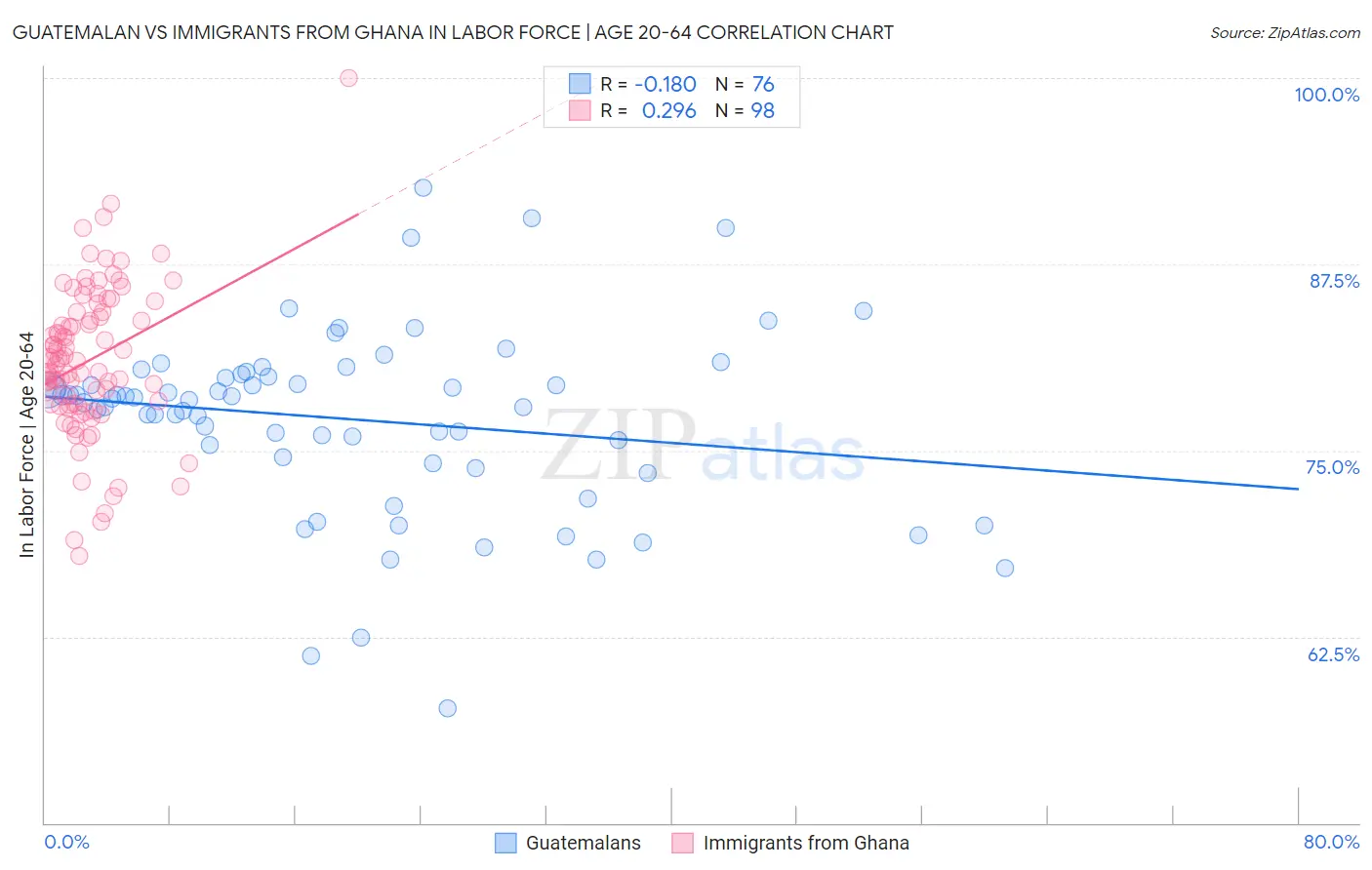 Guatemalan vs Immigrants from Ghana In Labor Force | Age 20-64