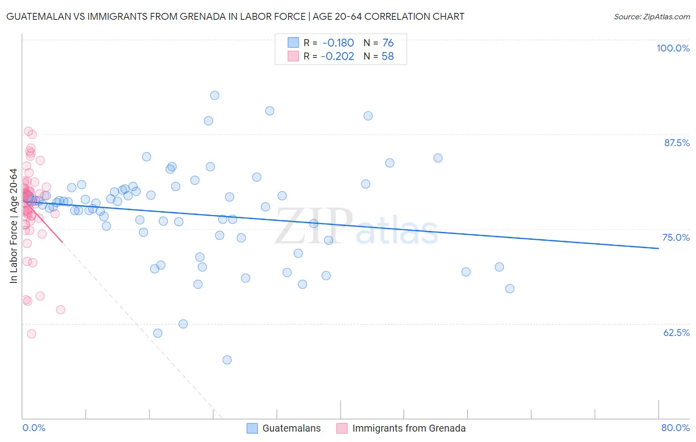 Guatemalan vs Immigrants from Grenada In Labor Force | Age 20-64