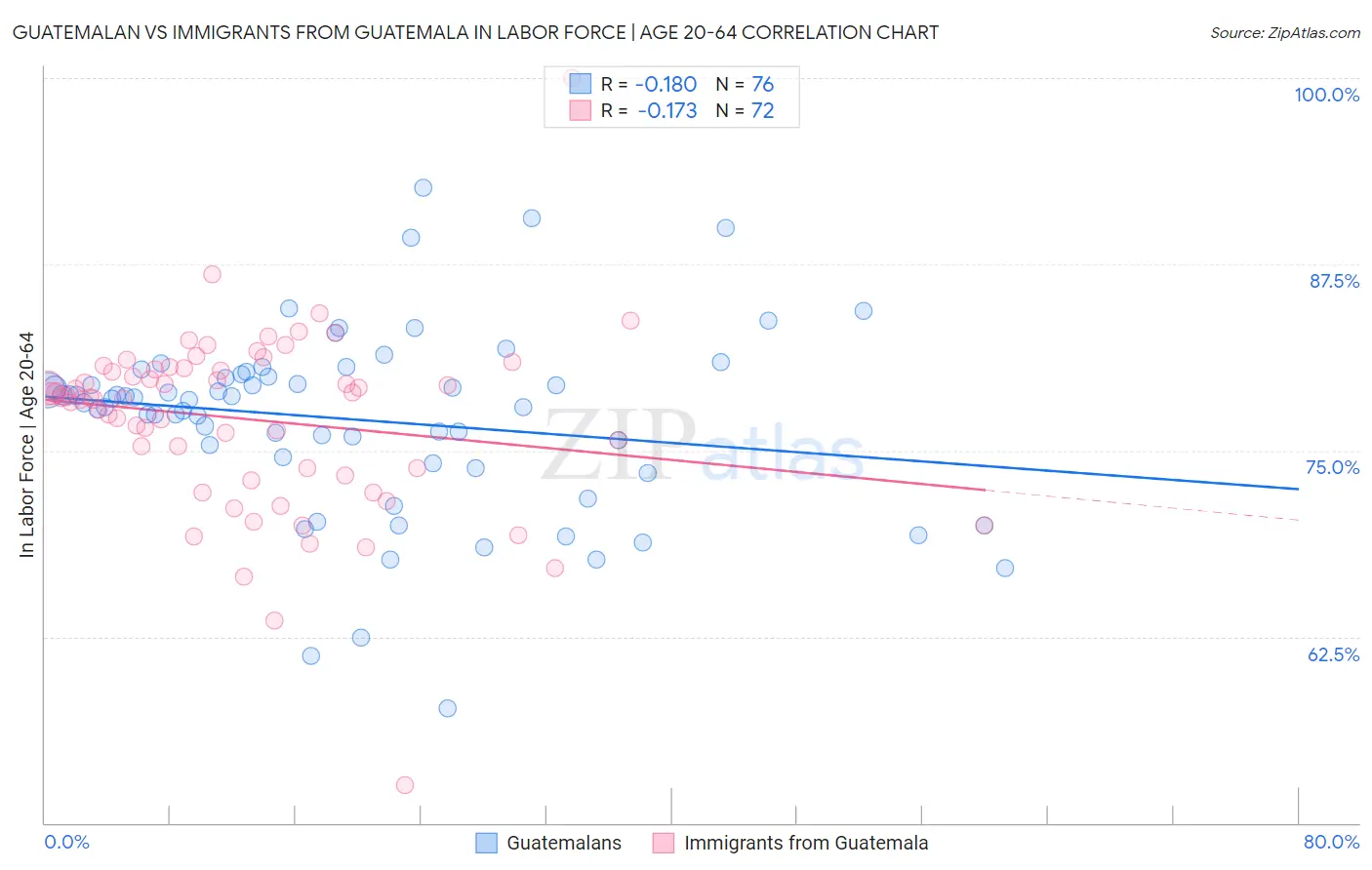 Guatemalan vs Immigrants from Guatemala In Labor Force | Age 20-64