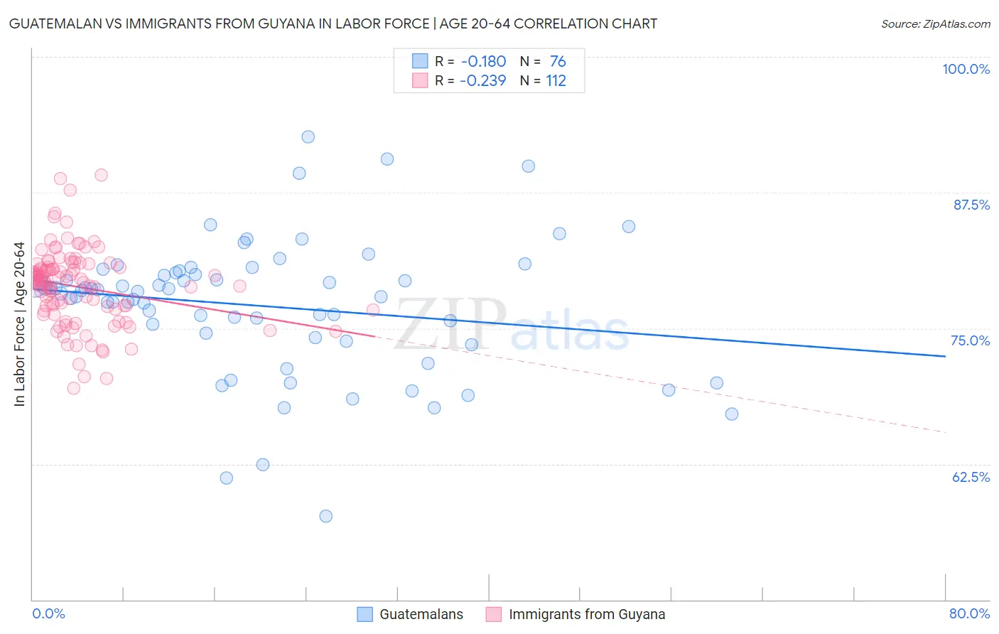 Guatemalan vs Immigrants from Guyana In Labor Force | Age 20-64