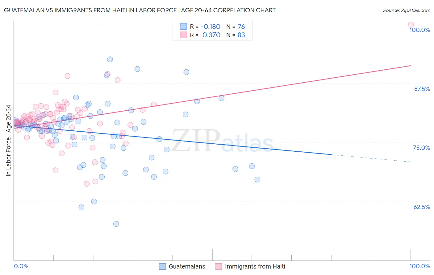 Guatemalan vs Immigrants from Haiti In Labor Force | Age 20-64
