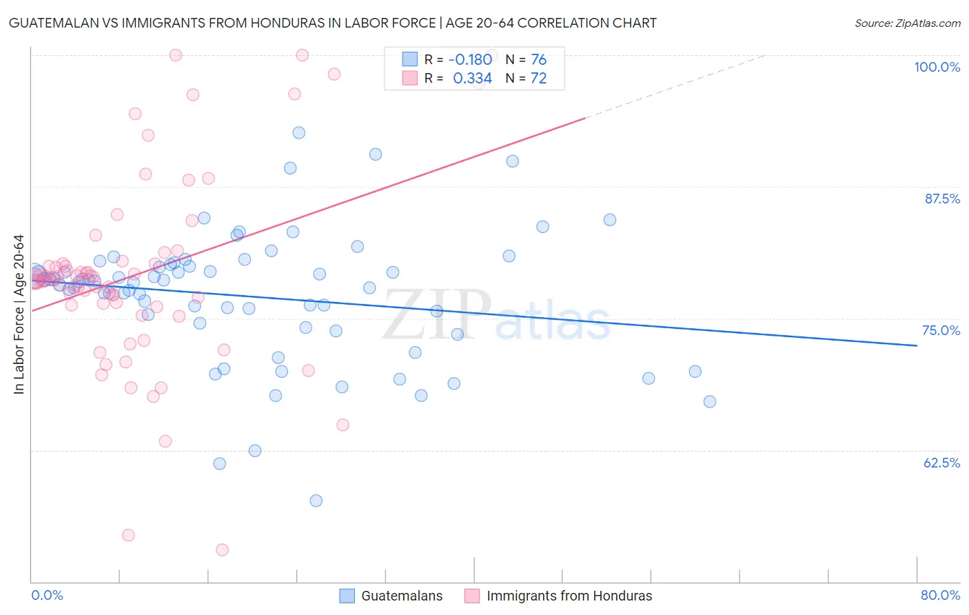 Guatemalan vs Immigrants from Honduras In Labor Force | Age 20-64