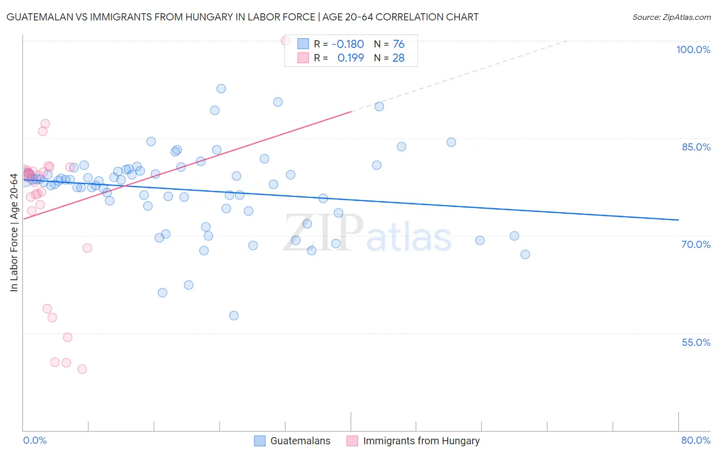 Guatemalan vs Immigrants from Hungary In Labor Force | Age 20-64