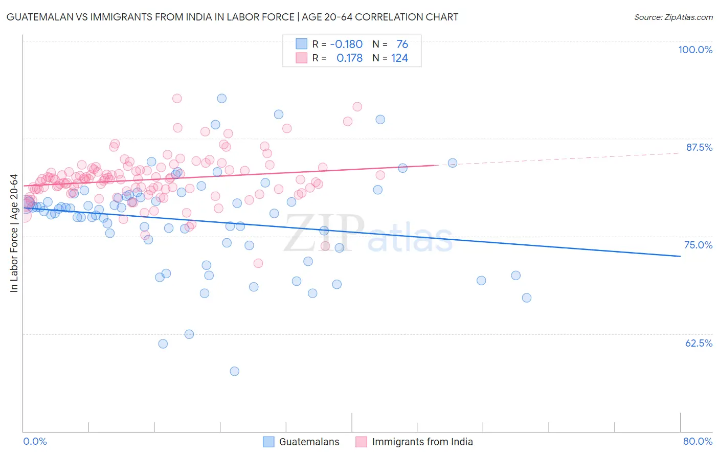 Guatemalan vs Immigrants from India In Labor Force | Age 20-64