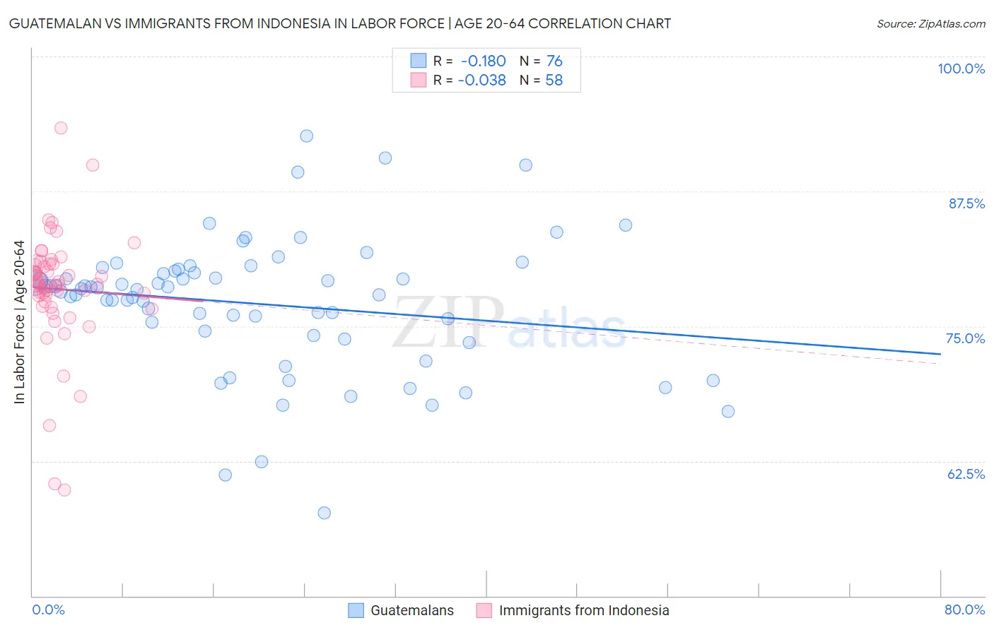 Guatemalan vs Immigrants from Indonesia In Labor Force | Age 20-64