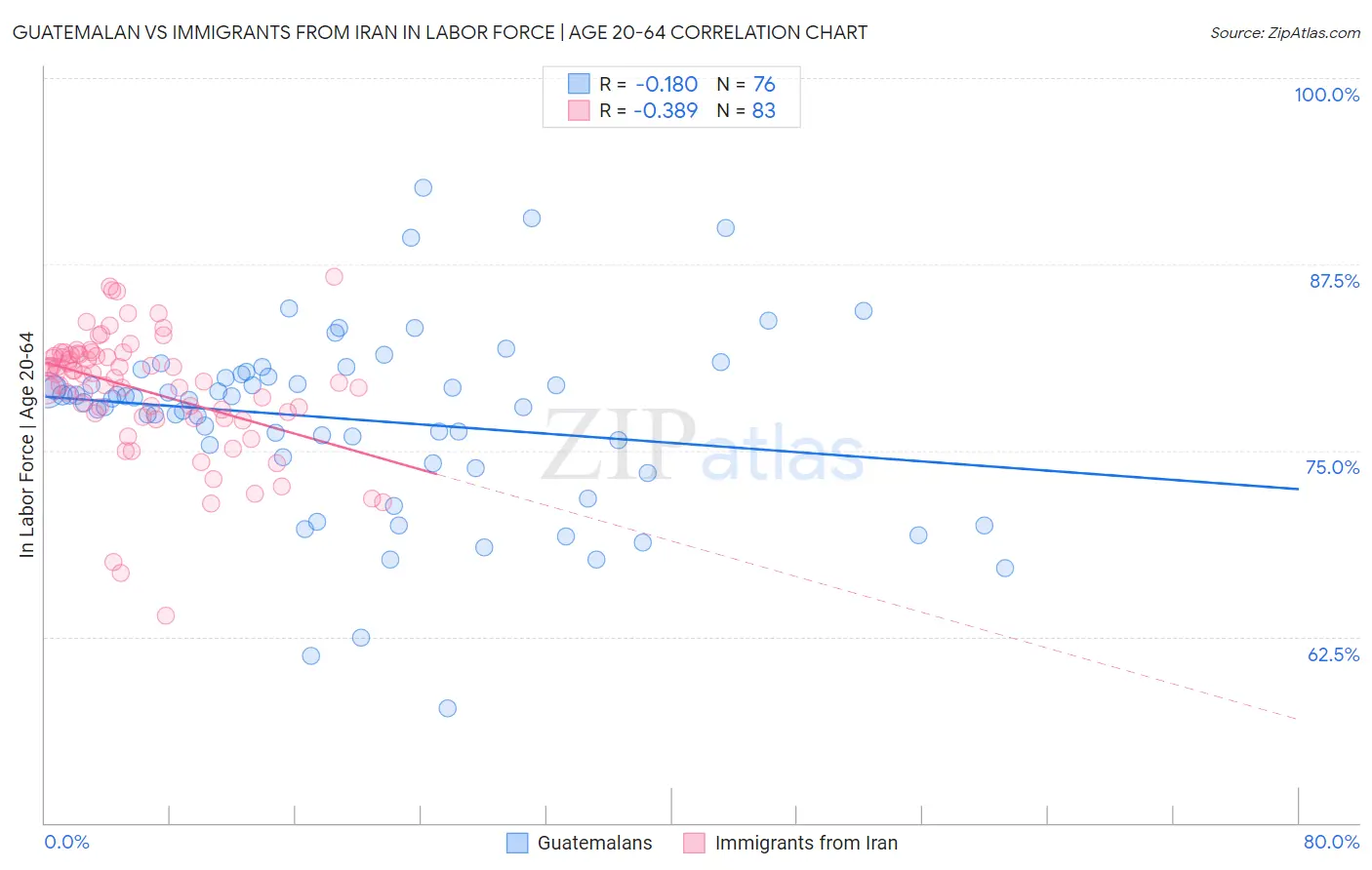 Guatemalan vs Immigrants from Iran In Labor Force | Age 20-64