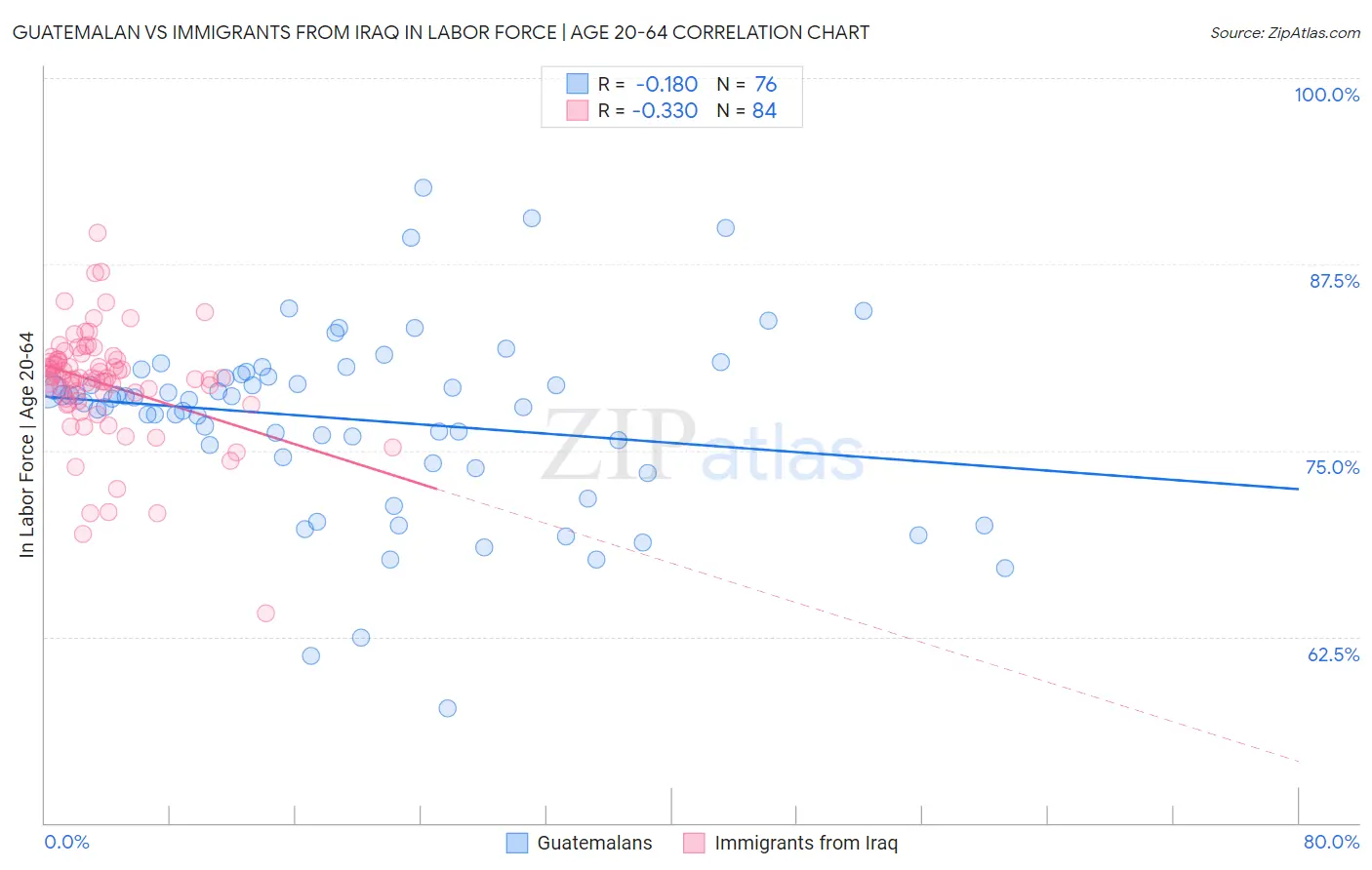 Guatemalan vs Immigrants from Iraq In Labor Force | Age 20-64