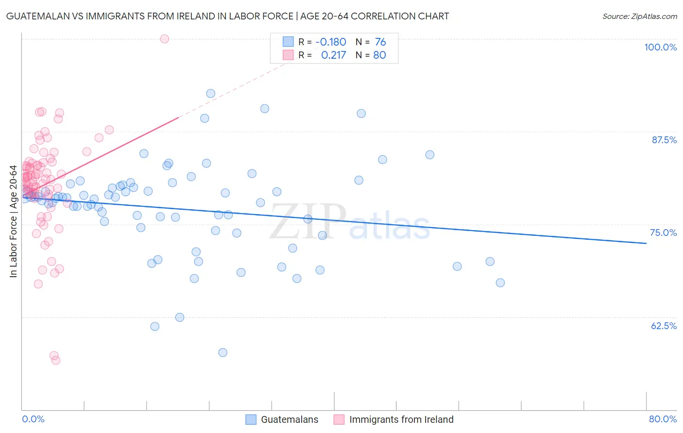Guatemalan vs Immigrants from Ireland In Labor Force | Age 20-64