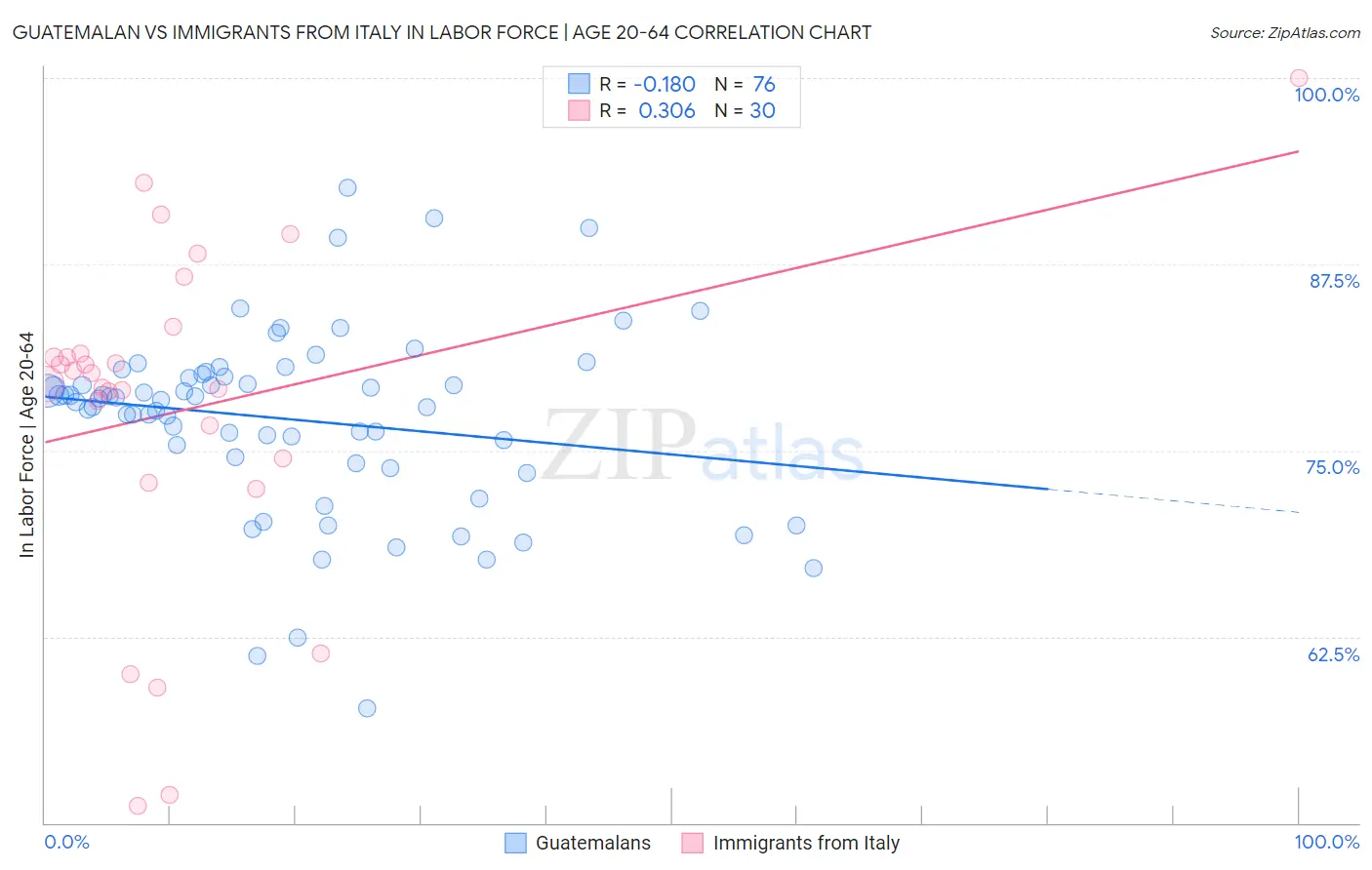 Guatemalan vs Immigrants from Italy In Labor Force | Age 20-64