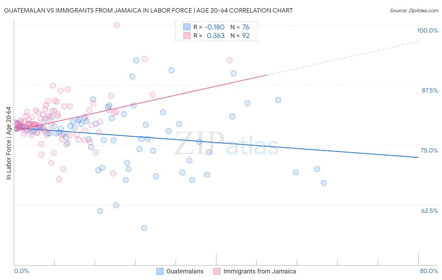 Guatemalan vs Immigrants from Jamaica In Labor Force | Age 20-64