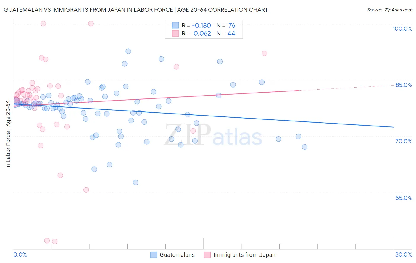 Guatemalan vs Immigrants from Japan In Labor Force | Age 20-64
