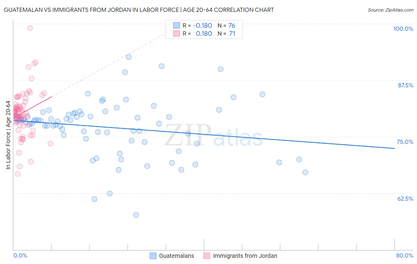 Guatemalan vs Immigrants from Jordan In Labor Force | Age 20-64