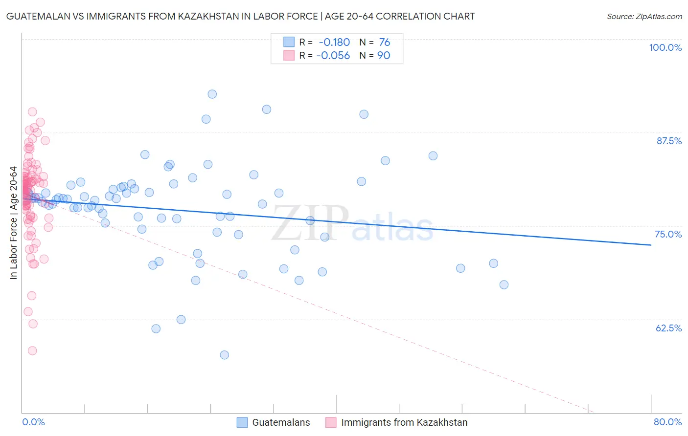 Guatemalan vs Immigrants from Kazakhstan In Labor Force | Age 20-64