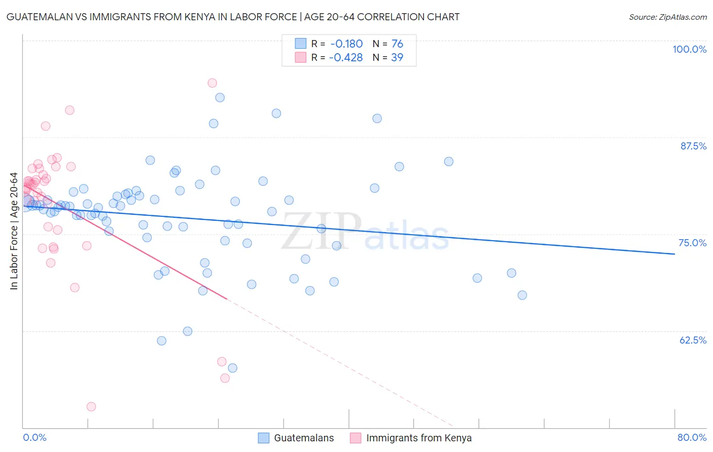 Guatemalan vs Immigrants from Kenya In Labor Force | Age 20-64