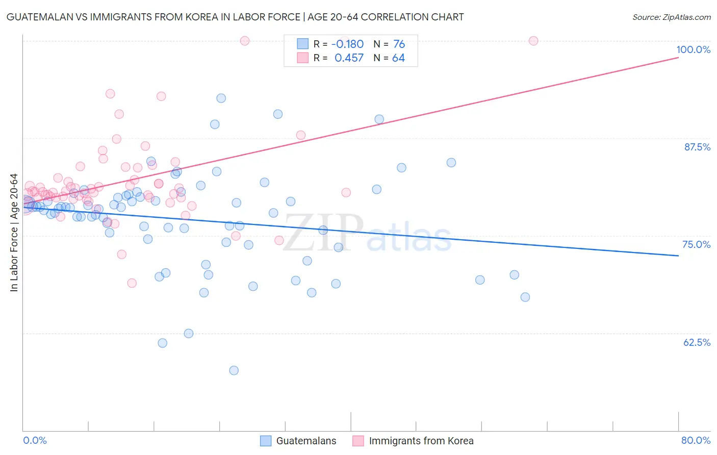 Guatemalan vs Immigrants from Korea In Labor Force | Age 20-64