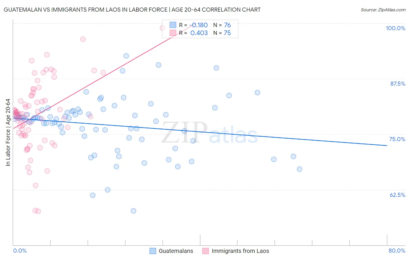 Guatemalan vs Immigrants from Laos In Labor Force | Age 20-64
