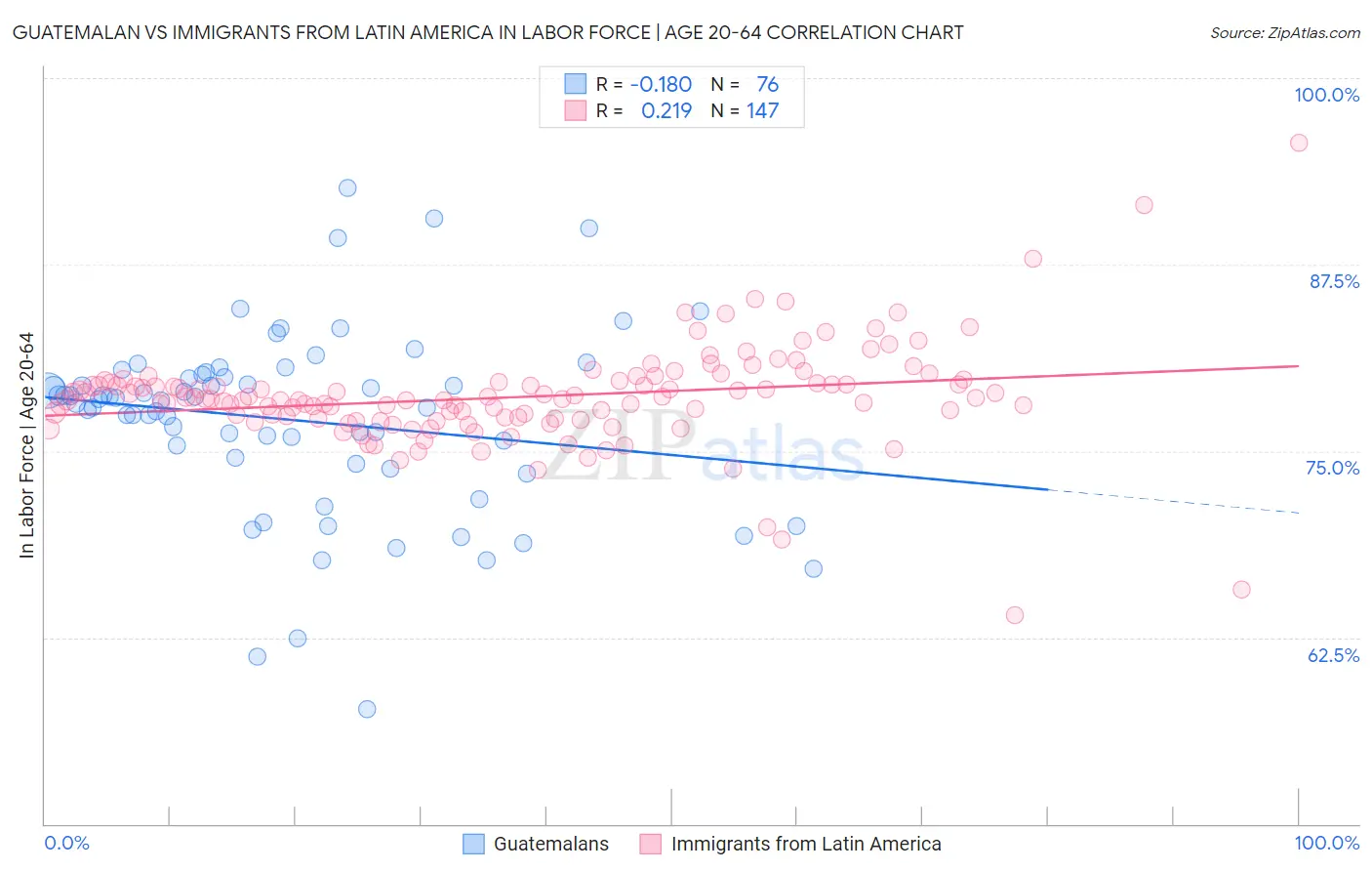 Guatemalan vs Immigrants from Latin America In Labor Force | Age 20-64