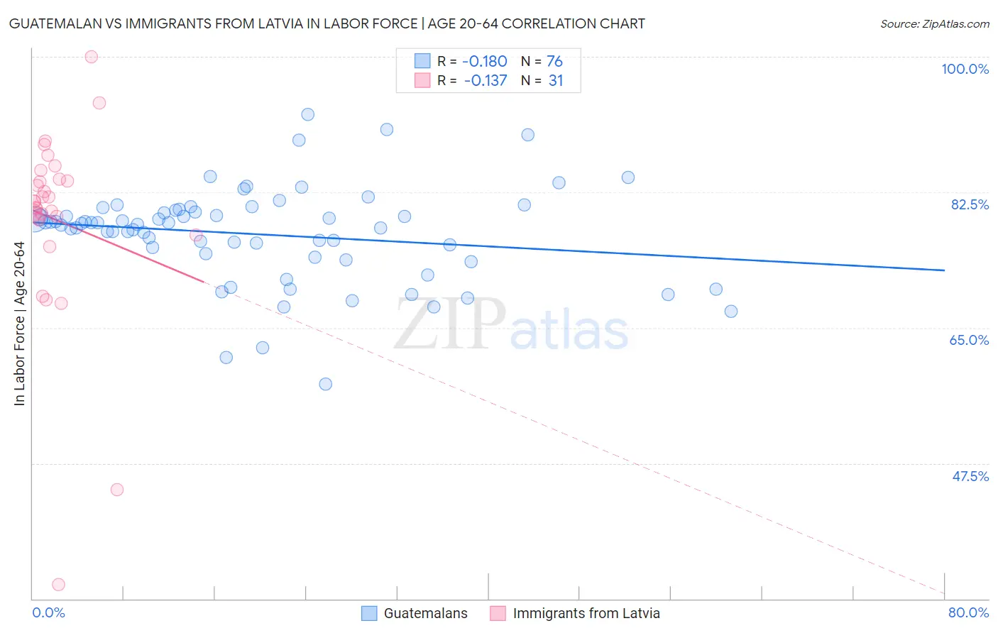 Guatemalan vs Immigrants from Latvia In Labor Force | Age 20-64