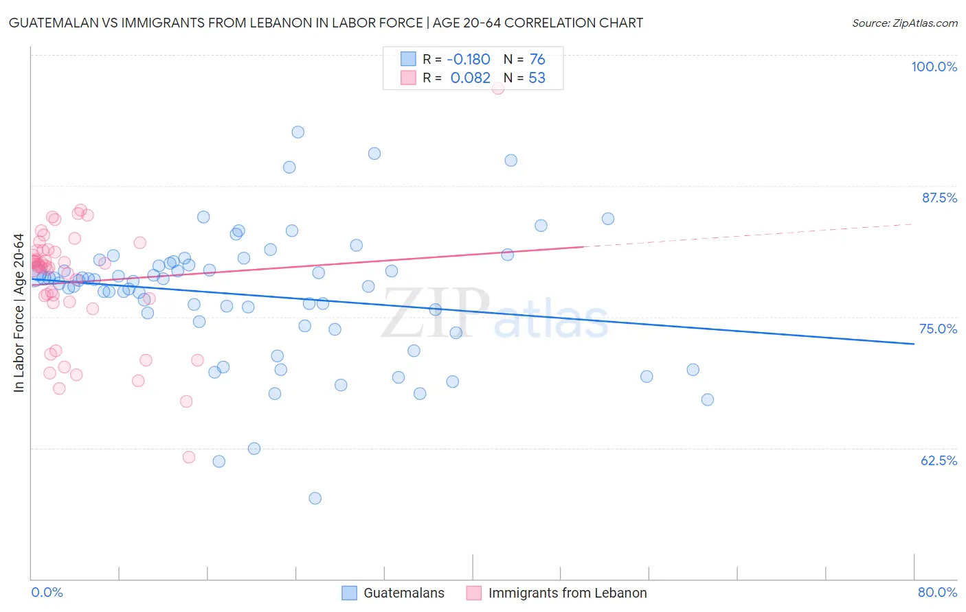 Guatemalan vs Immigrants from Lebanon In Labor Force | Age 20-64