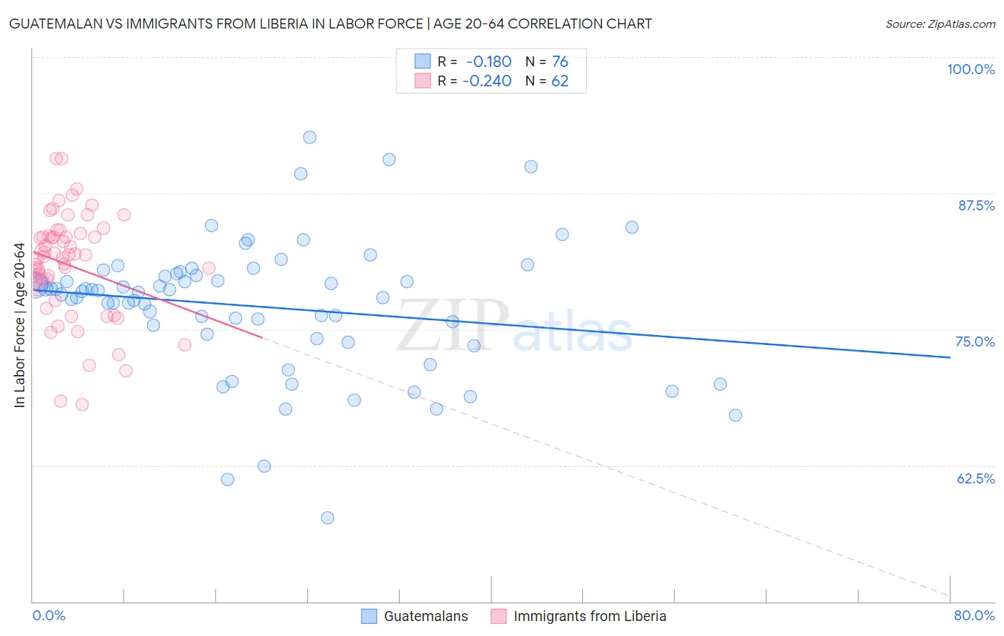 Guatemalan vs Immigrants from Liberia In Labor Force | Age 20-64