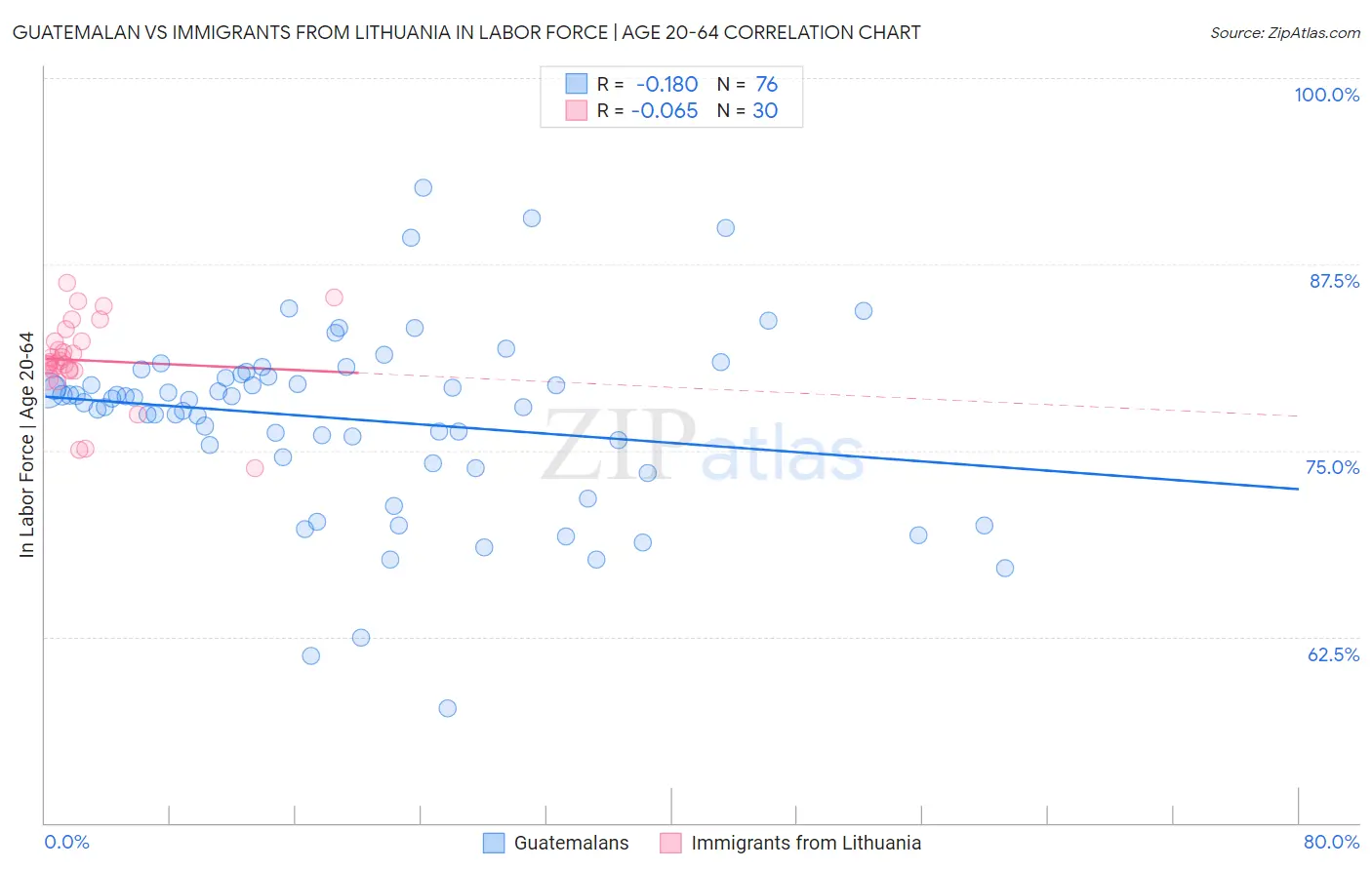 Guatemalan vs Immigrants from Lithuania In Labor Force | Age 20-64