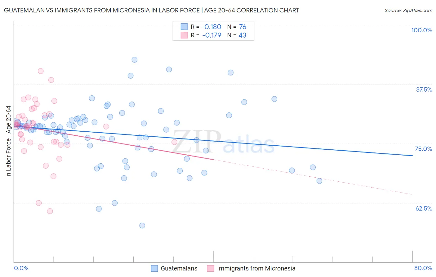 Guatemalan vs Immigrants from Micronesia In Labor Force | Age 20-64