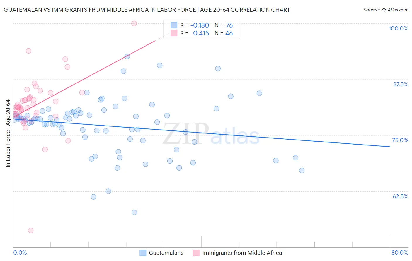 Guatemalan vs Immigrants from Middle Africa In Labor Force | Age 20-64