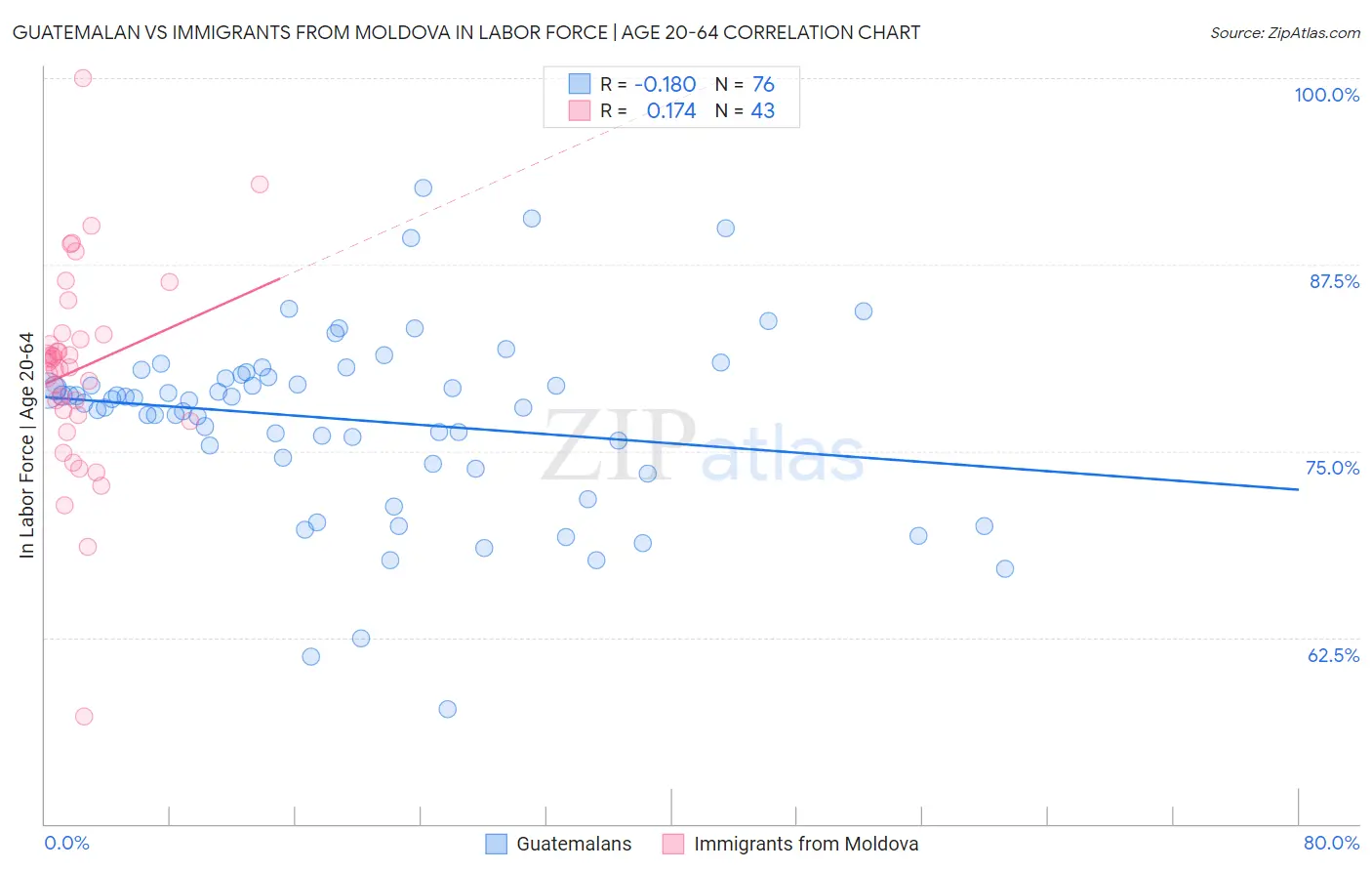 Guatemalan vs Immigrants from Moldova In Labor Force | Age 20-64