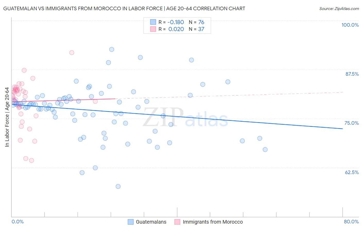 Guatemalan vs Immigrants from Morocco In Labor Force | Age 20-64