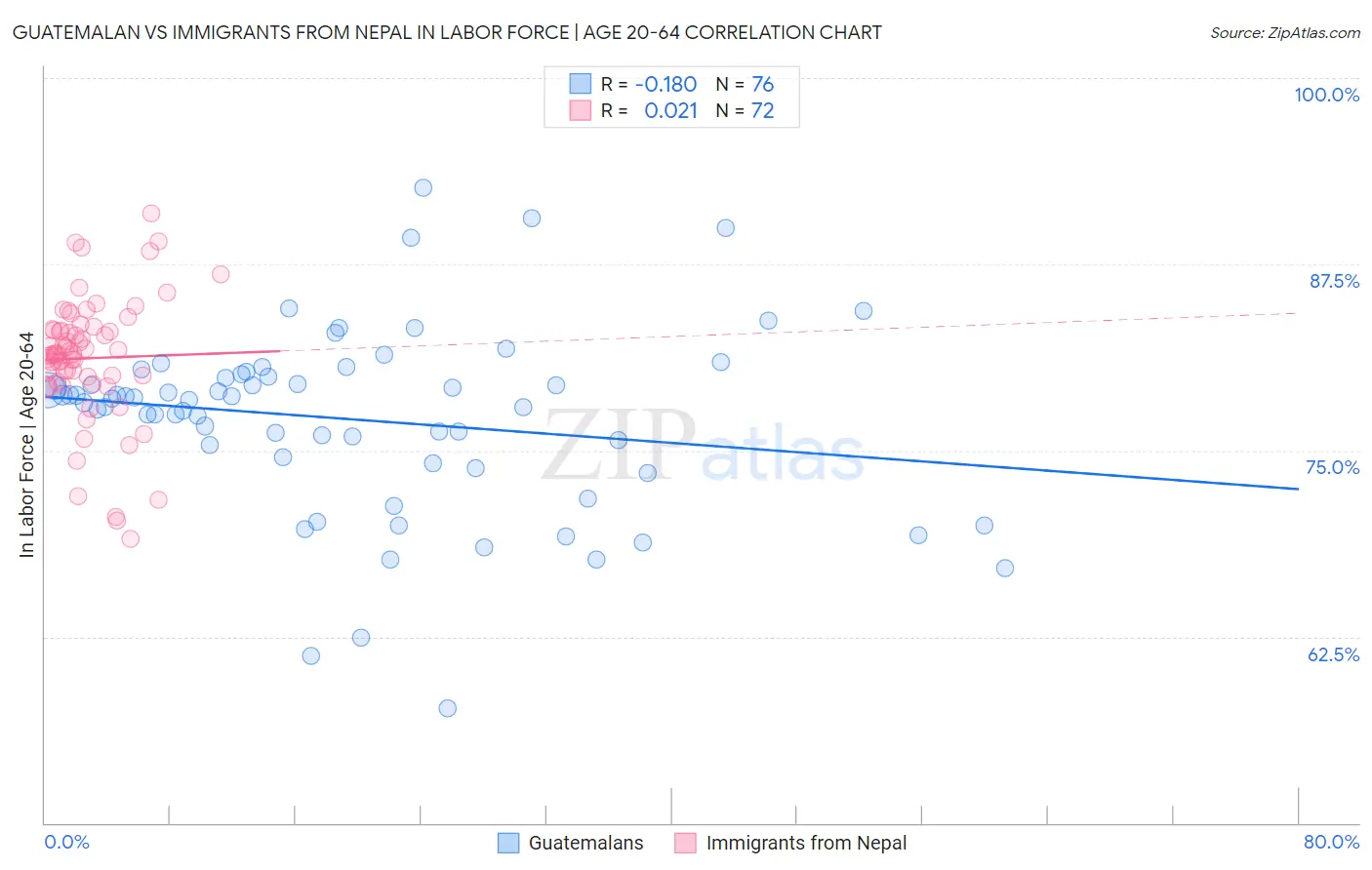 Guatemalan vs Immigrants from Nepal In Labor Force | Age 20-64