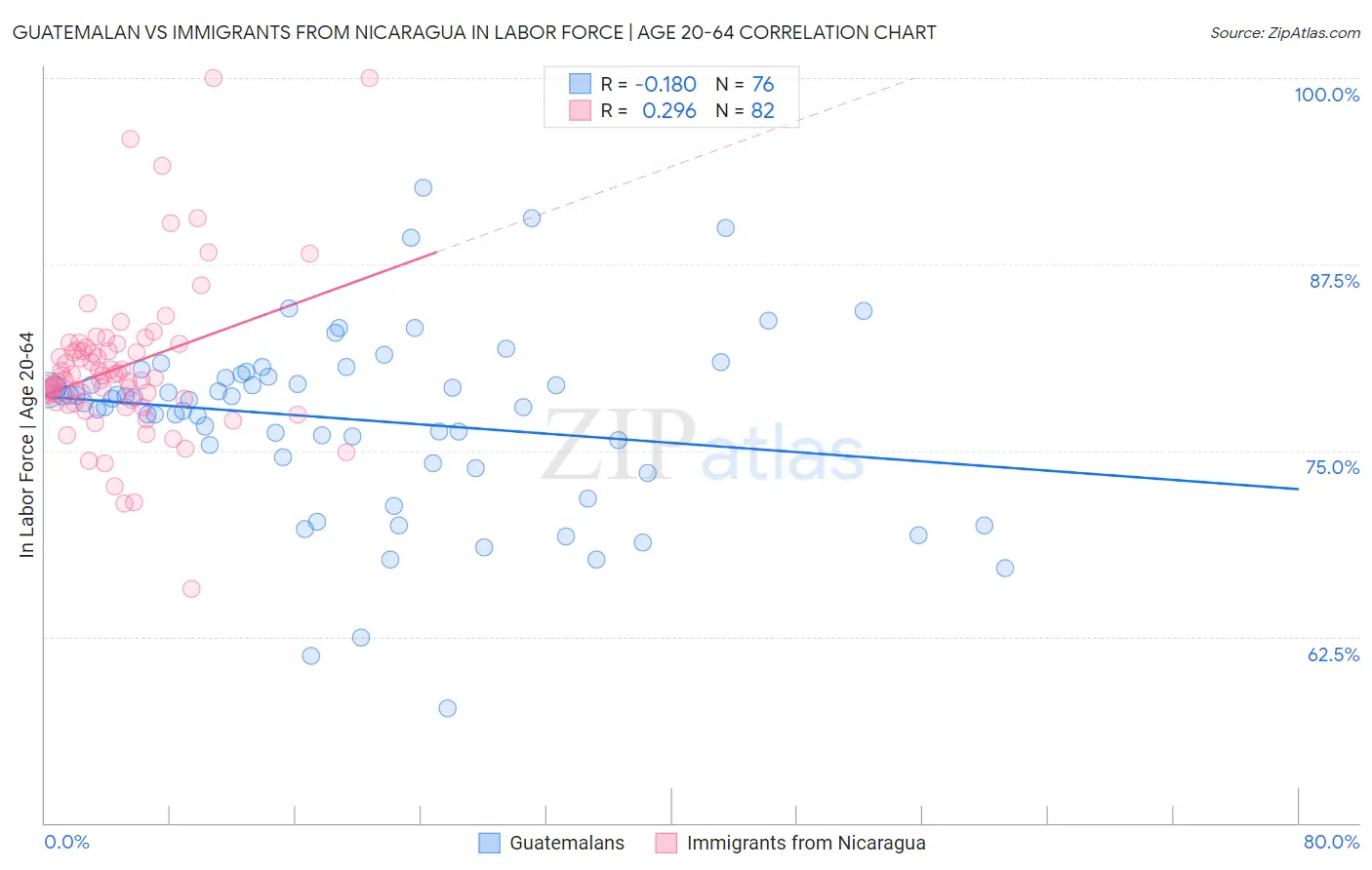Guatemalan vs Immigrants from Nicaragua In Labor Force | Age 20-64