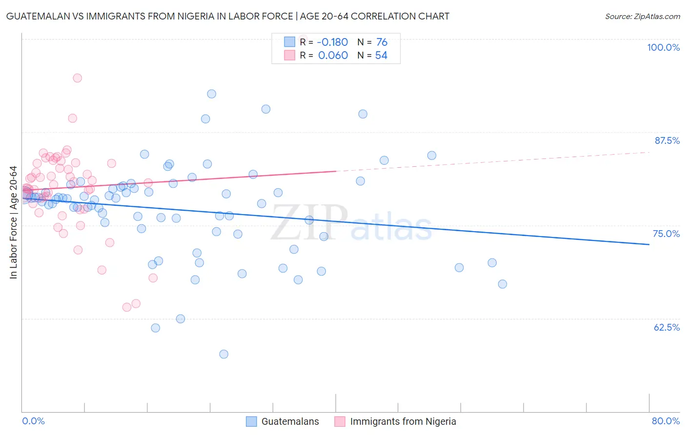 Guatemalan vs Immigrants from Nigeria In Labor Force | Age 20-64