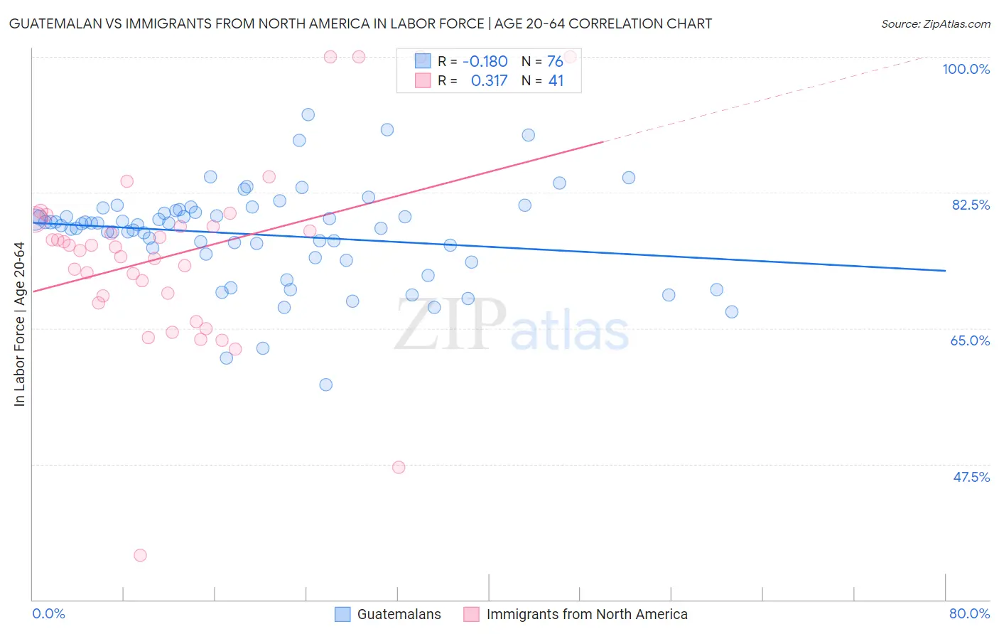 Guatemalan vs Immigrants from North America In Labor Force | Age 20-64