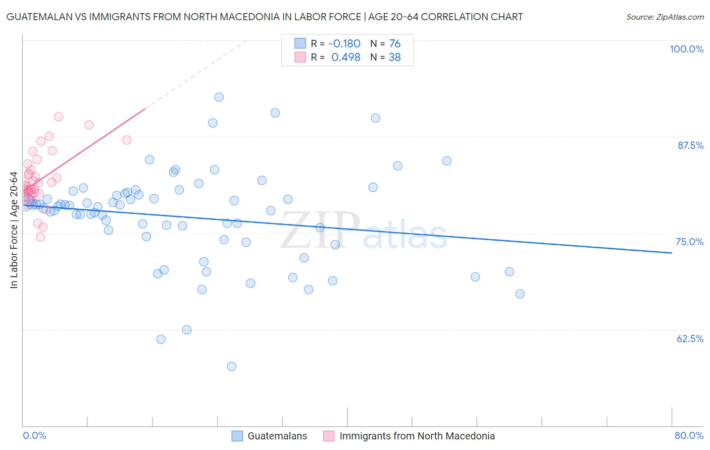 Guatemalan vs Immigrants from North Macedonia In Labor Force | Age 20-64