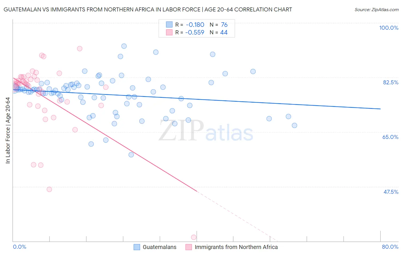 Guatemalan vs Immigrants from Northern Africa In Labor Force | Age 20-64