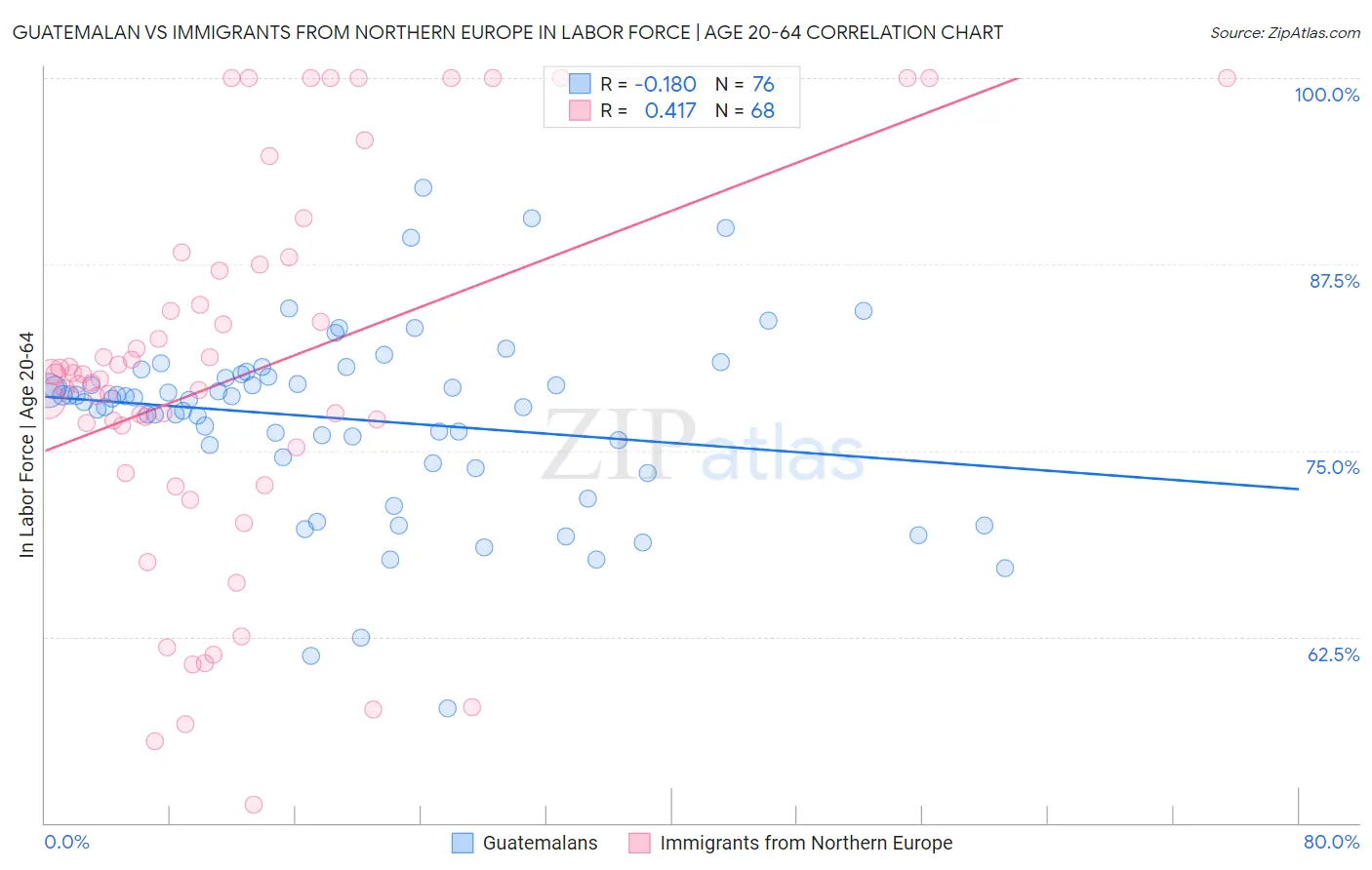 Guatemalan vs Immigrants from Northern Europe In Labor Force | Age 20-64