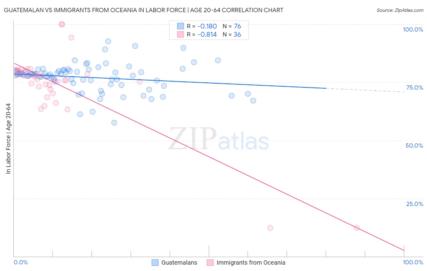 Guatemalan vs Immigrants from Oceania In Labor Force | Age 20-64