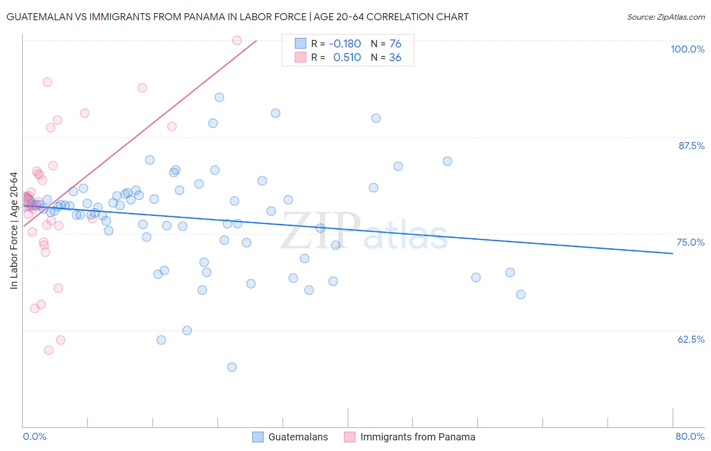 Guatemalan vs Immigrants from Panama In Labor Force | Age 20-64
