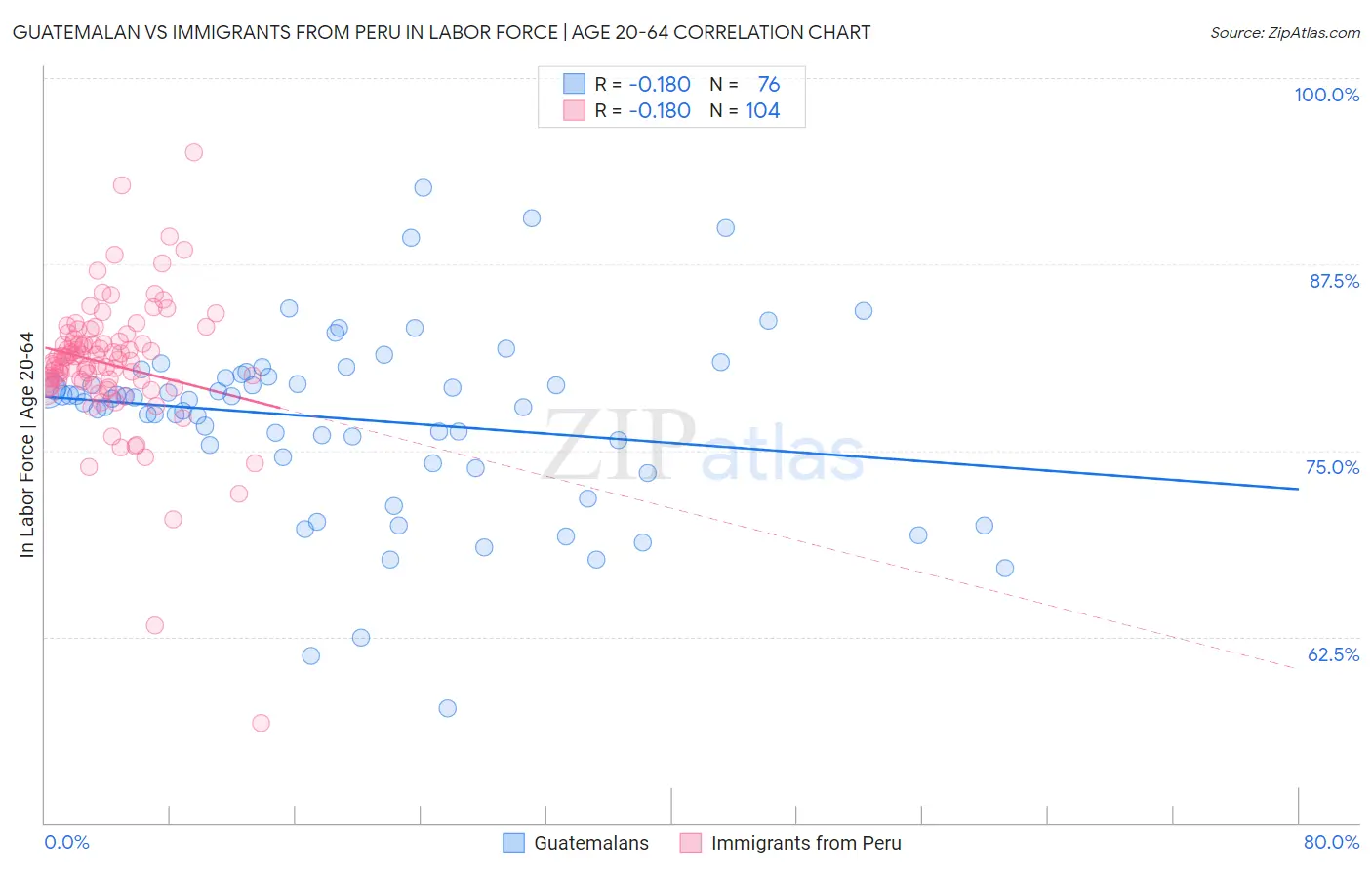 Guatemalan vs Immigrants from Peru In Labor Force | Age 20-64