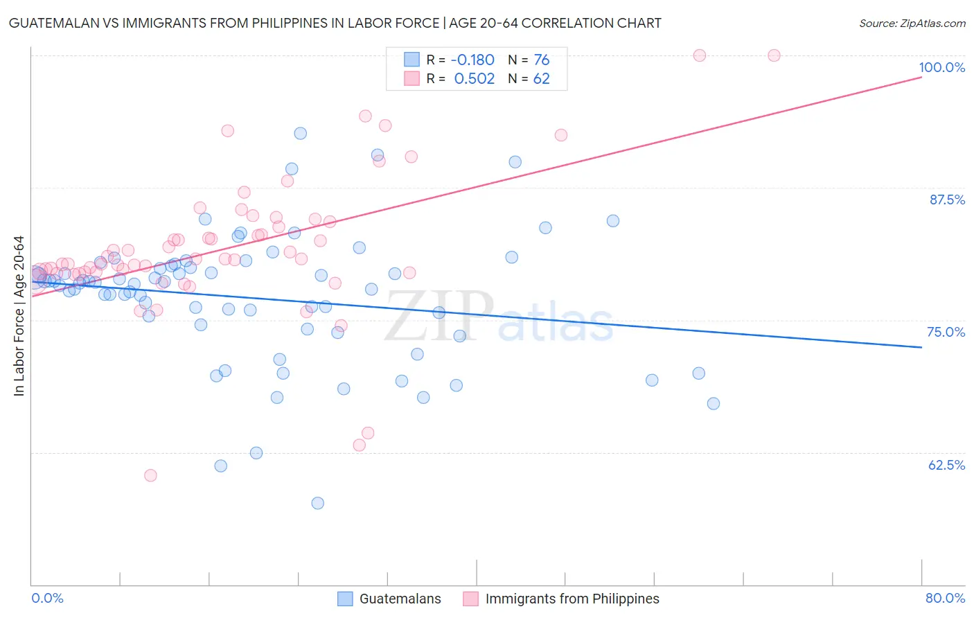 Guatemalan vs Immigrants from Philippines In Labor Force | Age 20-64