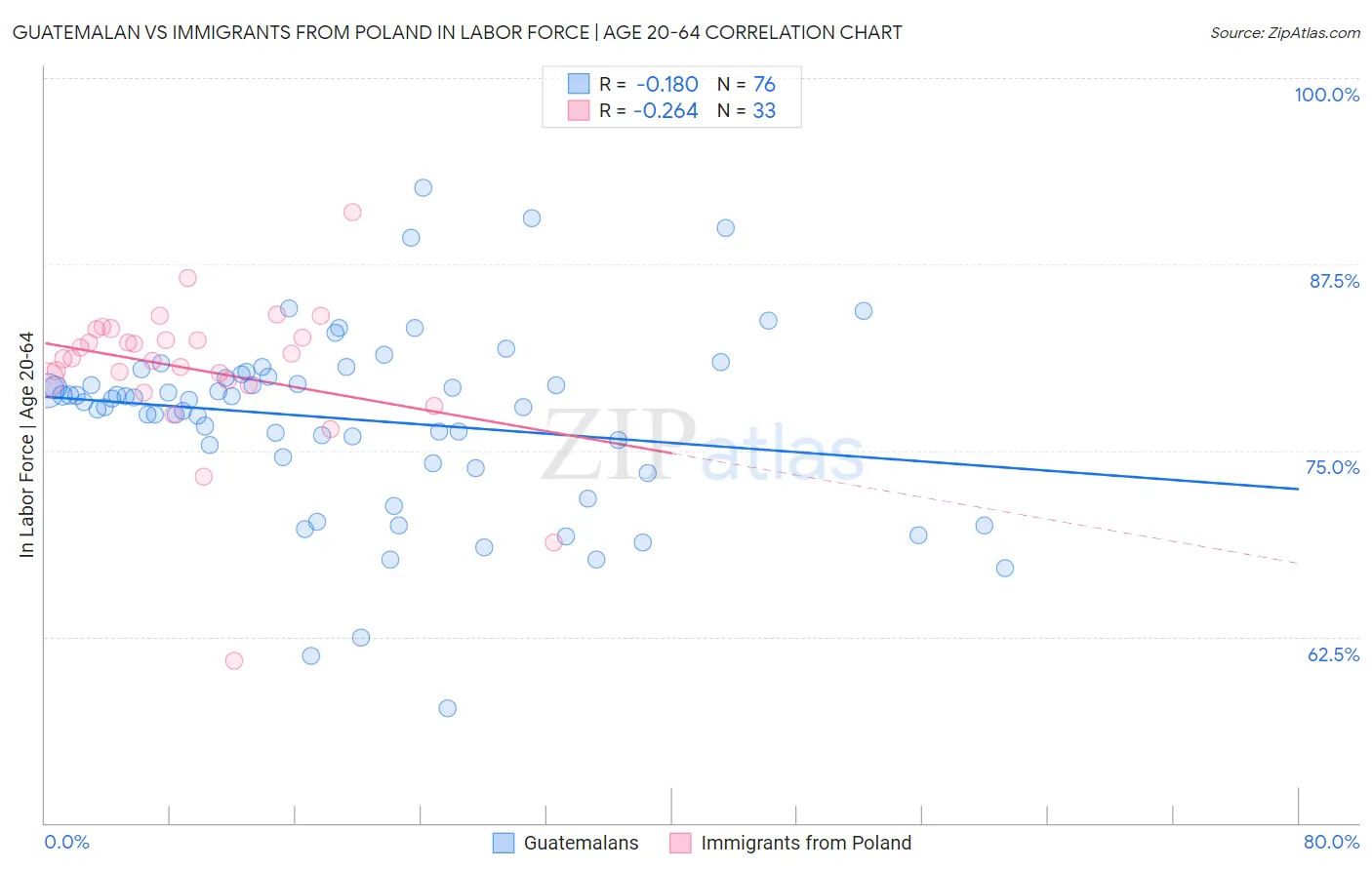 Guatemalan vs Immigrants from Poland In Labor Force | Age 20-64