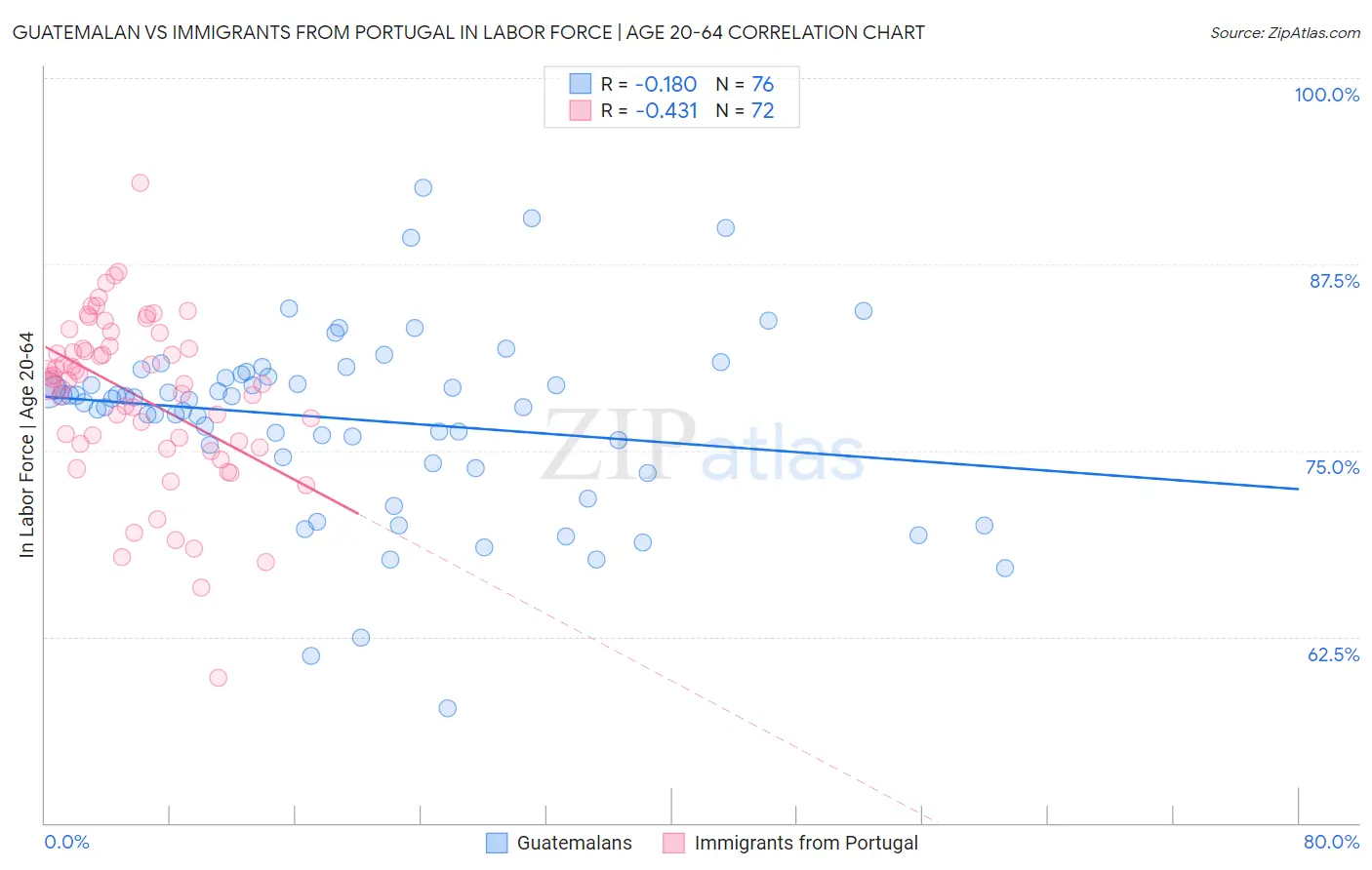 Guatemalan vs Immigrants from Portugal In Labor Force | Age 20-64