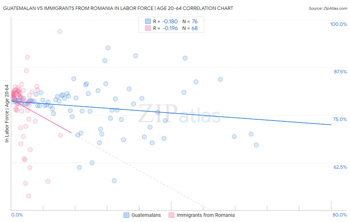 Guatemalan vs Immigrants from Romania In Labor Force | Age 20-64