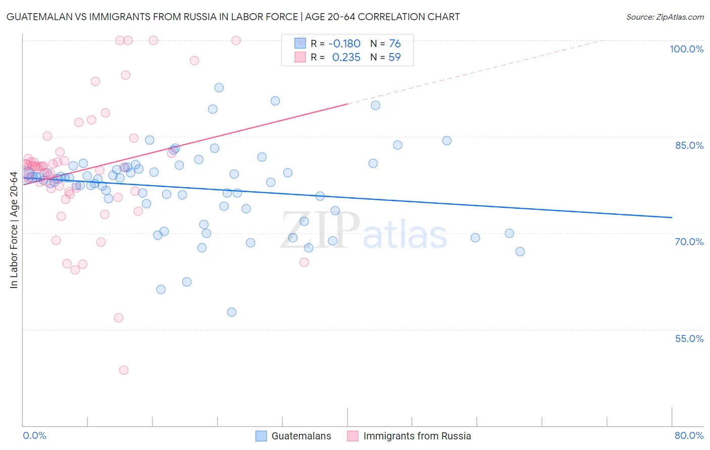 Guatemalan vs Immigrants from Russia In Labor Force | Age 20-64