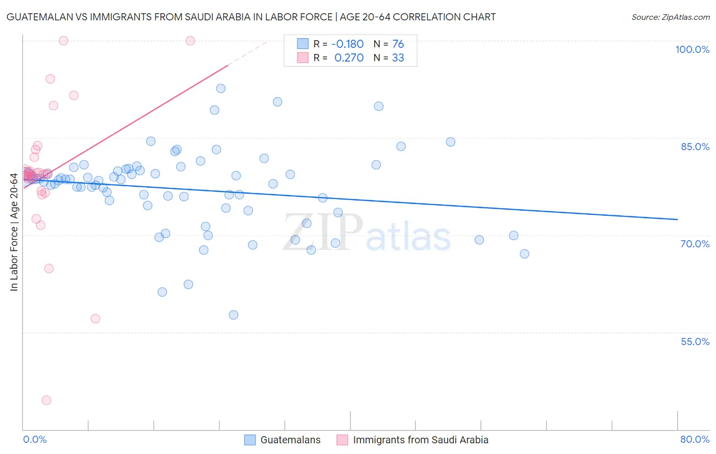 Guatemalan vs Immigrants from Saudi Arabia In Labor Force | Age 20-64