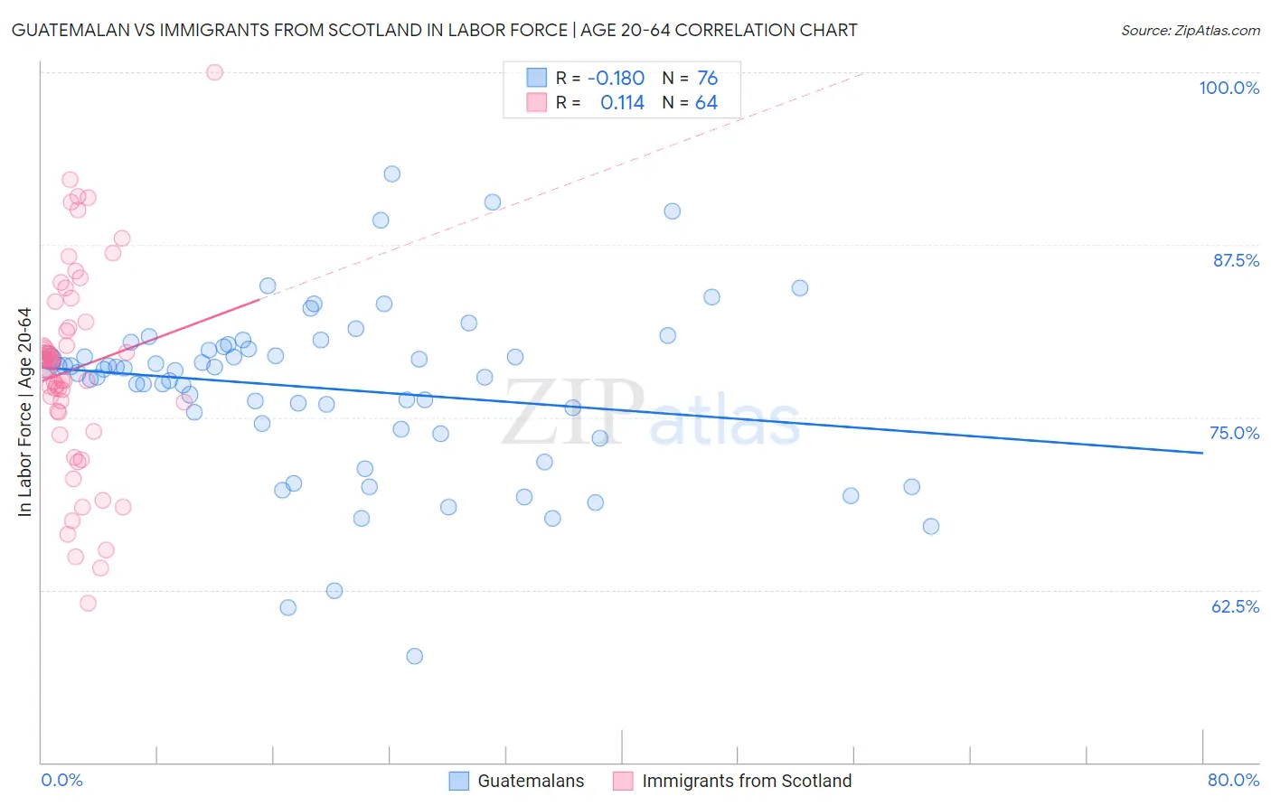 Guatemalan vs Immigrants from Scotland In Labor Force | Age 20-64